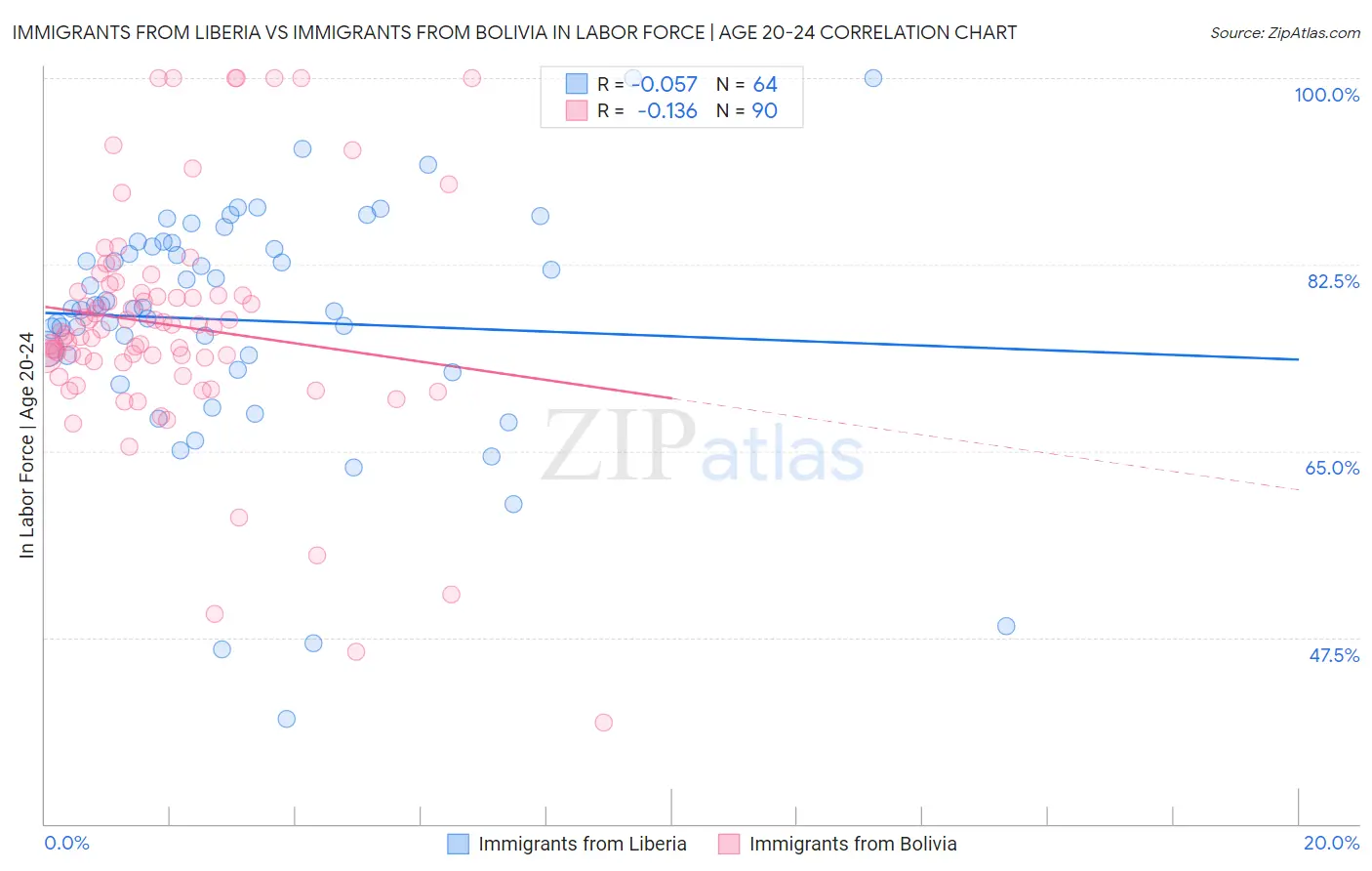 Immigrants from Liberia vs Immigrants from Bolivia In Labor Force | Age 20-24