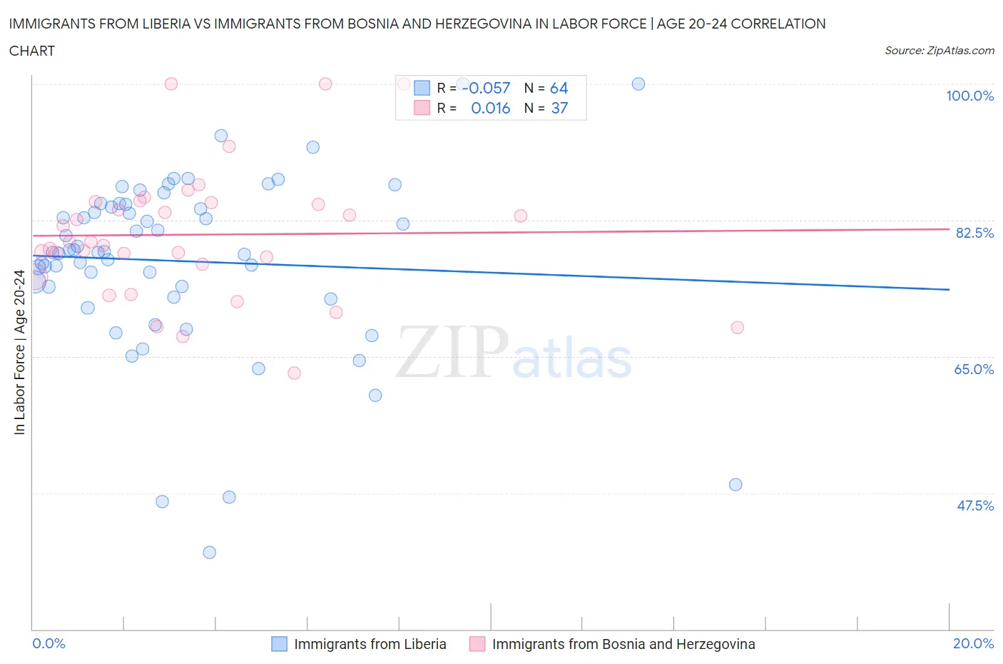 Immigrants from Liberia vs Immigrants from Bosnia and Herzegovina In Labor Force | Age 20-24