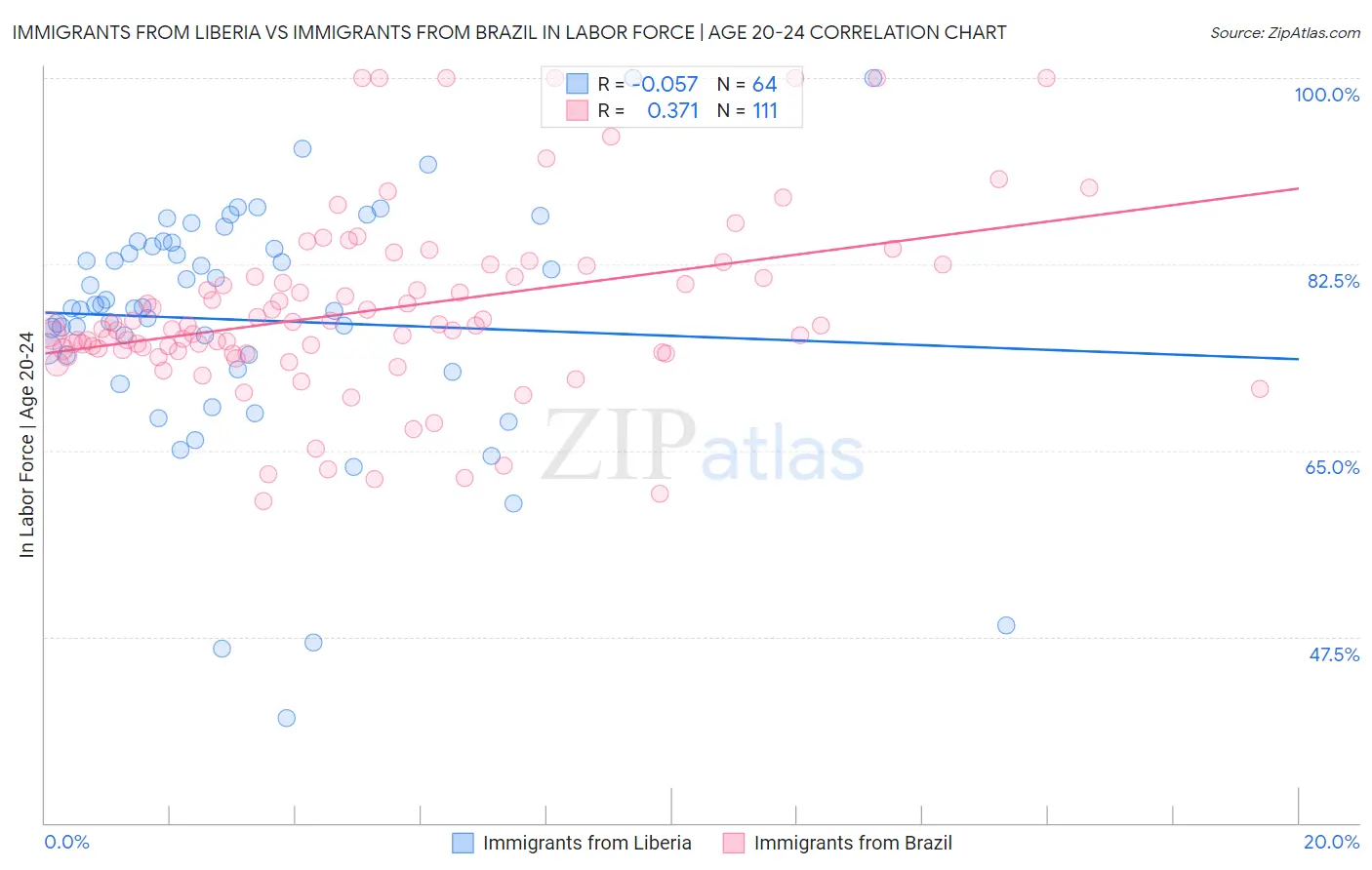 Immigrants from Liberia vs Immigrants from Brazil In Labor Force | Age 20-24