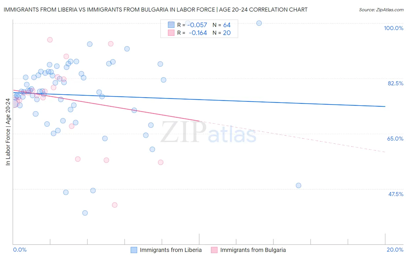 Immigrants from Liberia vs Immigrants from Bulgaria In Labor Force | Age 20-24