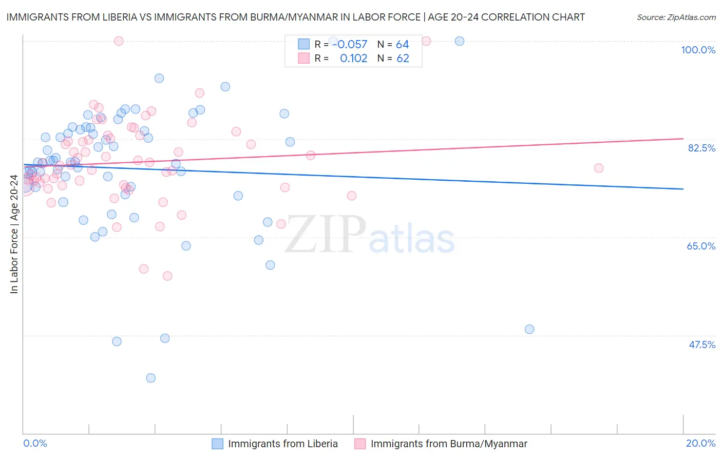 Immigrants from Liberia vs Immigrants from Burma/Myanmar In Labor Force | Age 20-24