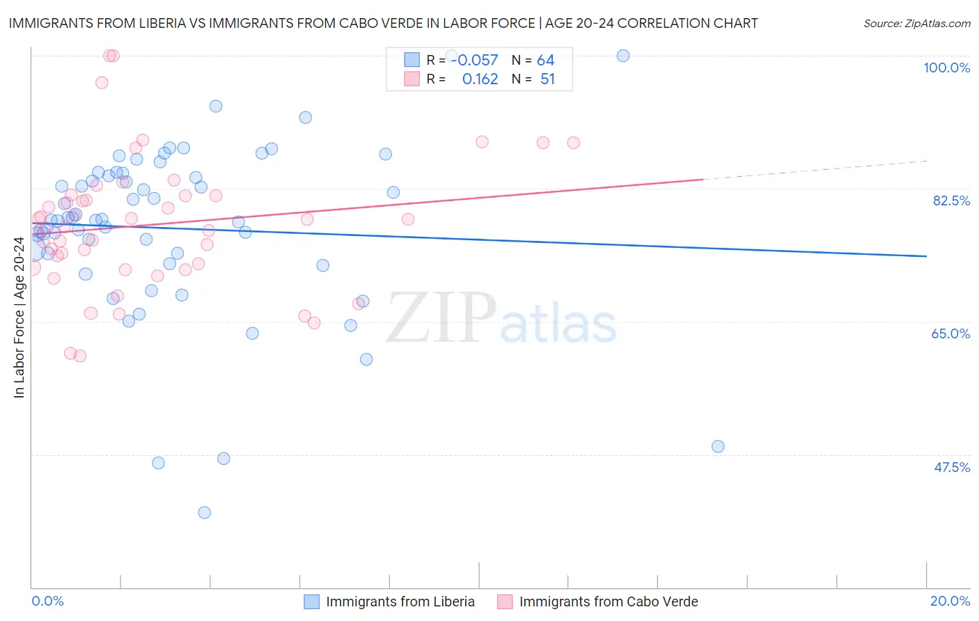 Immigrants from Liberia vs Immigrants from Cabo Verde In Labor Force | Age 20-24