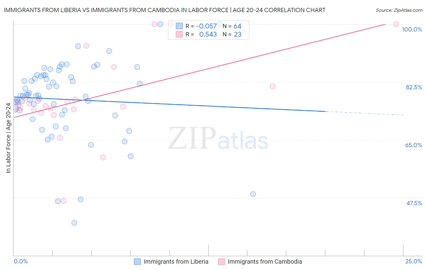 Immigrants from Liberia vs Immigrants from Cambodia In Labor Force | Age 20-24