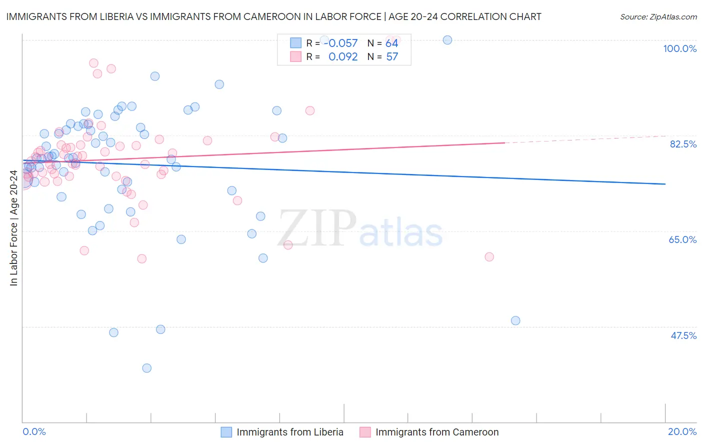 Immigrants from Liberia vs Immigrants from Cameroon In Labor Force | Age 20-24