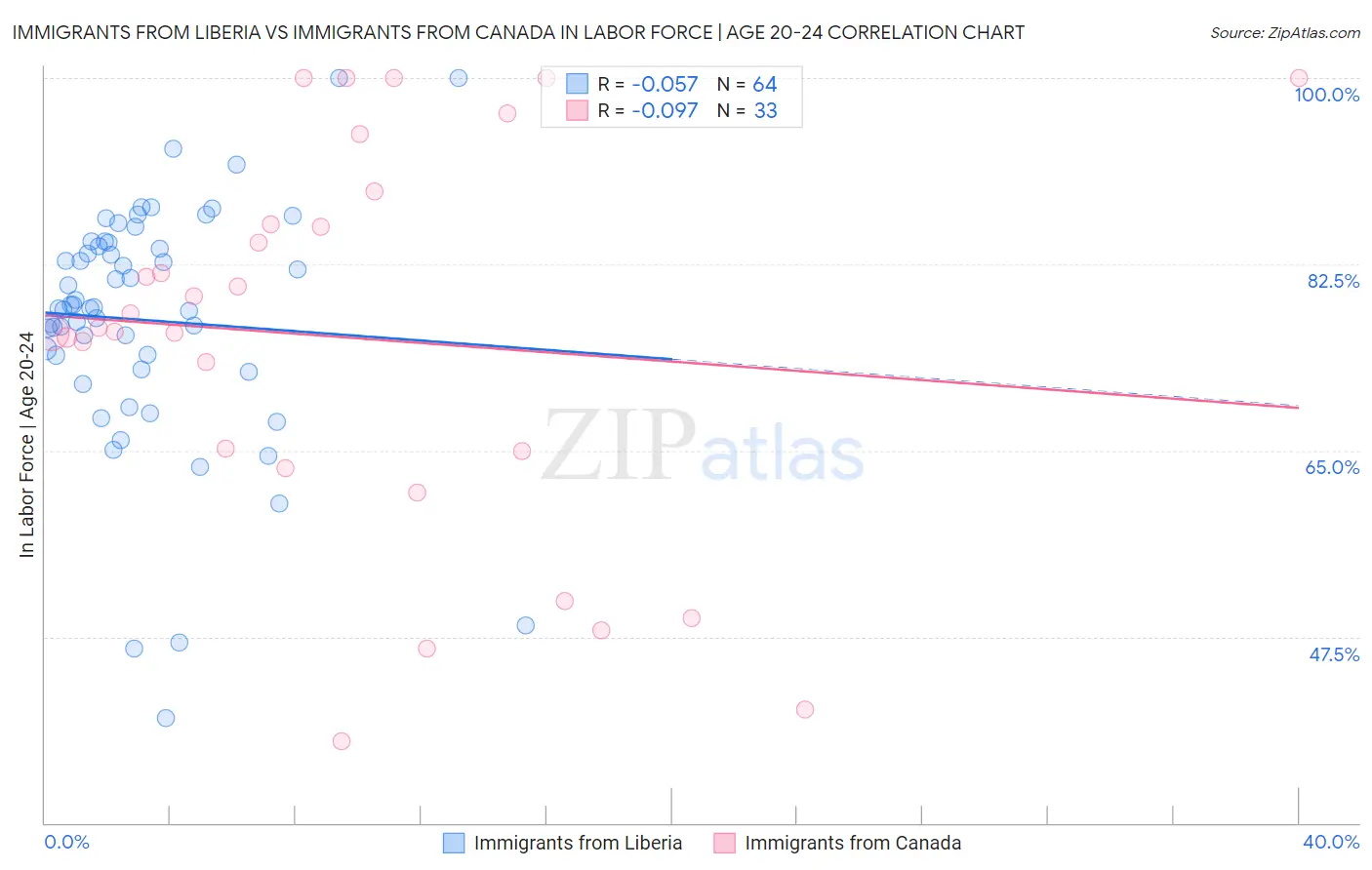 Immigrants from Liberia vs Immigrants from Canada In Labor Force | Age 20-24