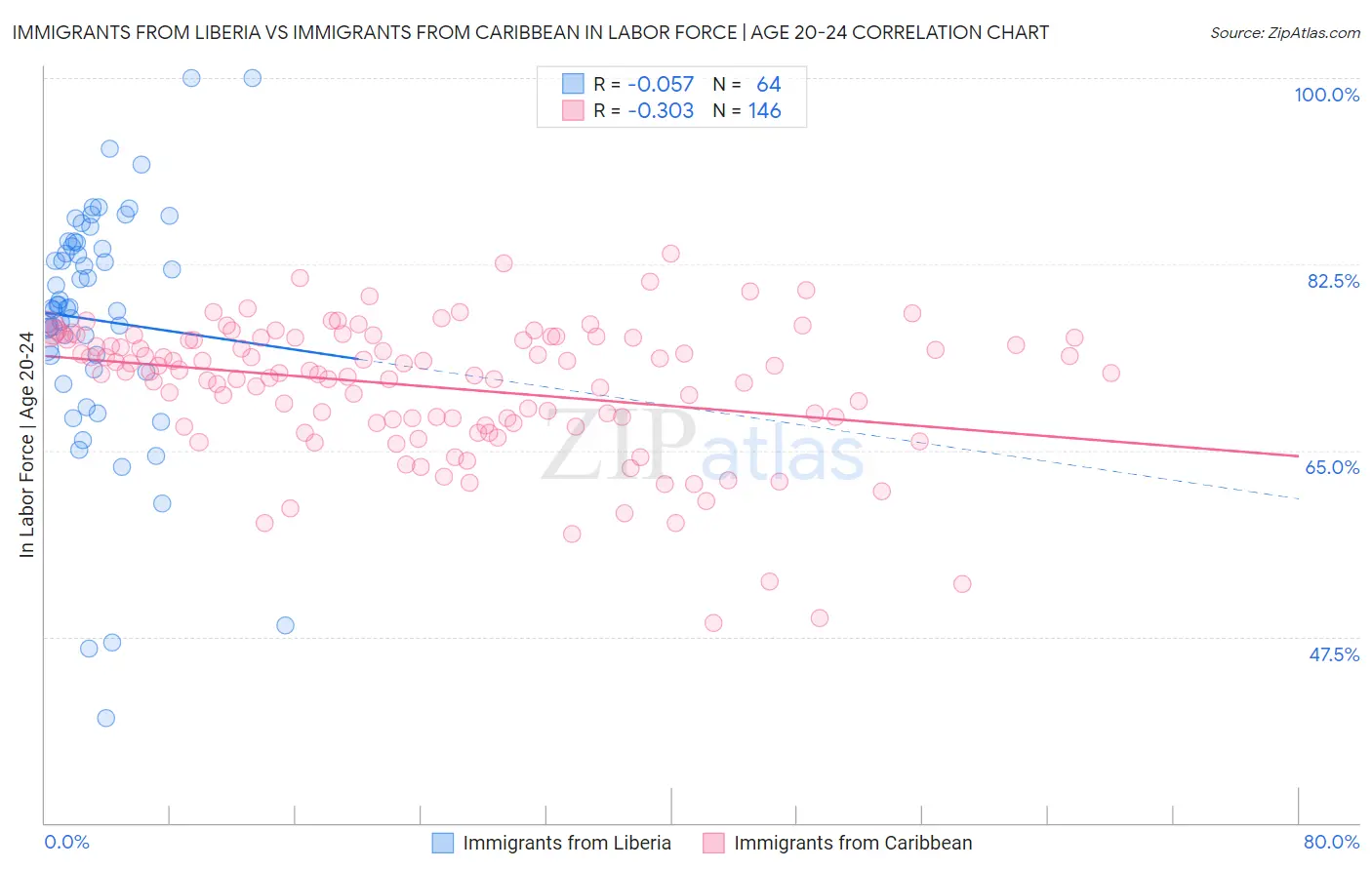 Immigrants from Liberia vs Immigrants from Caribbean In Labor Force | Age 20-24