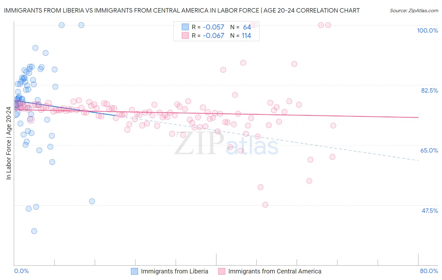 Immigrants from Liberia vs Immigrants from Central America In Labor Force | Age 20-24