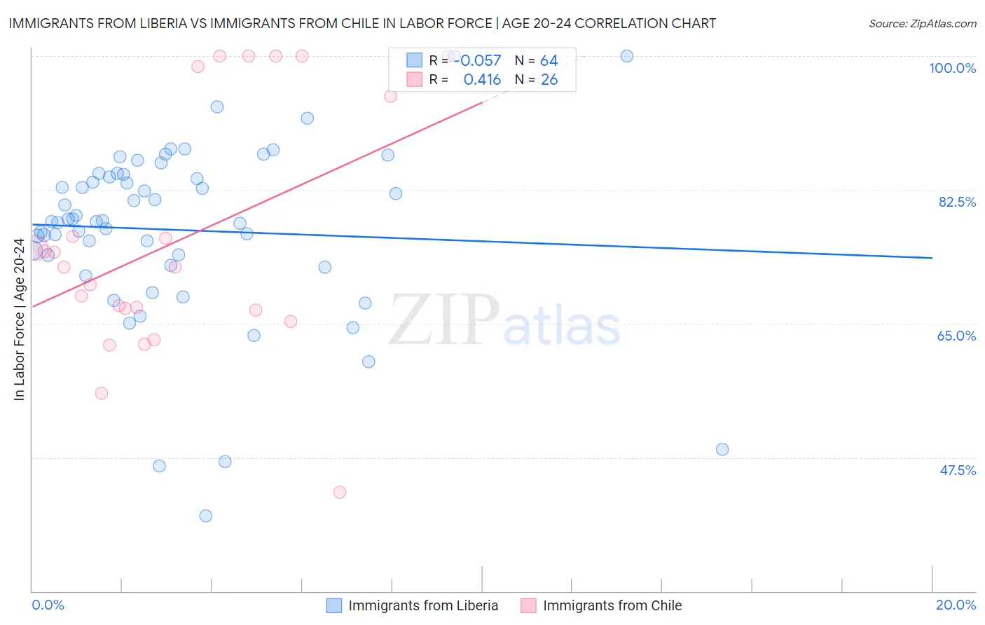 Immigrants from Liberia vs Immigrants from Chile In Labor Force | Age 20-24