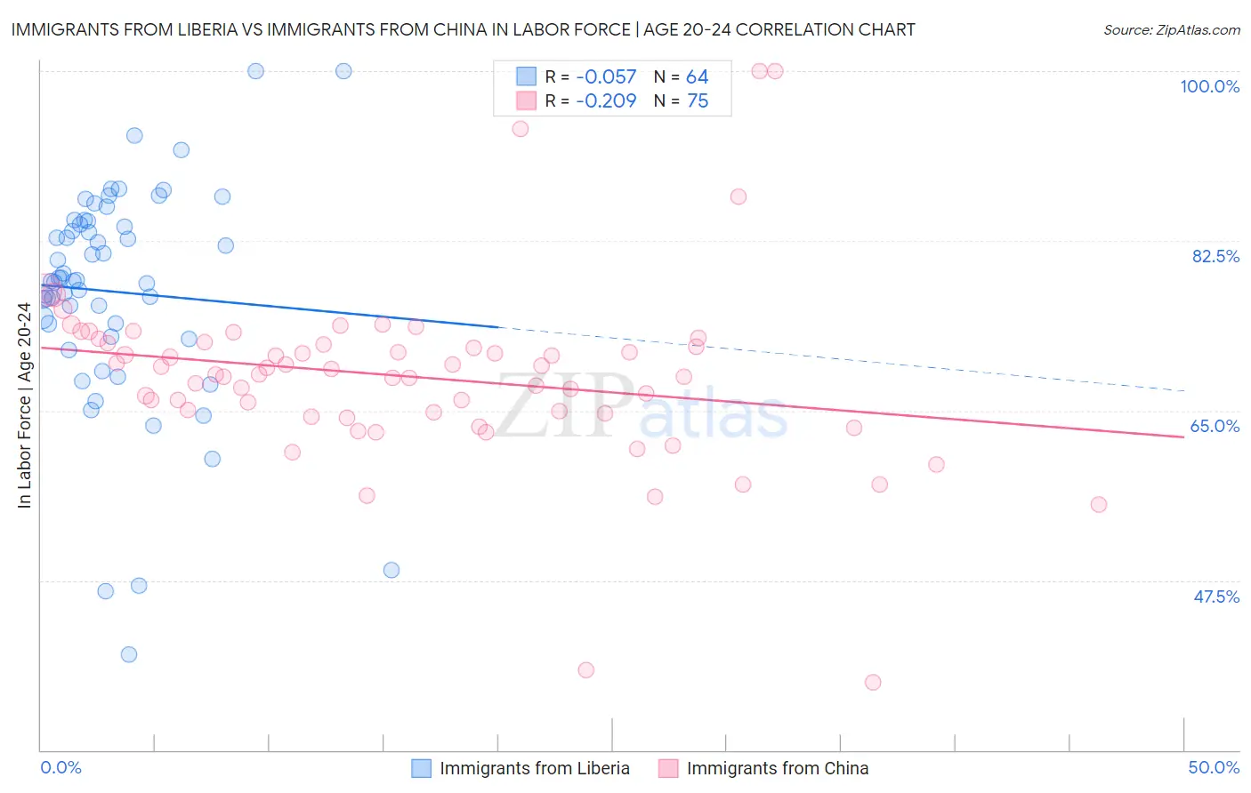 Immigrants from Liberia vs Immigrants from China In Labor Force | Age 20-24