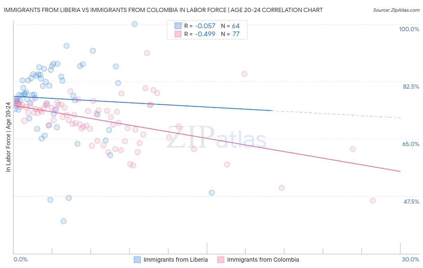 Immigrants from Liberia vs Immigrants from Colombia In Labor Force | Age 20-24