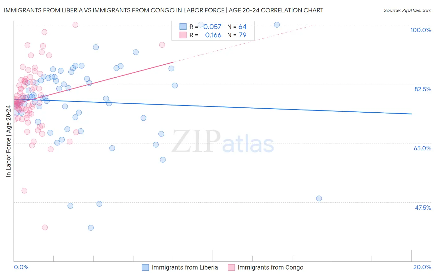 Immigrants from Liberia vs Immigrants from Congo In Labor Force | Age 20-24