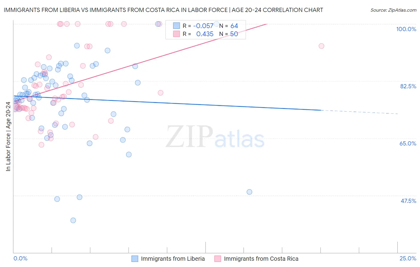 Immigrants from Liberia vs Immigrants from Costa Rica In Labor Force | Age 20-24