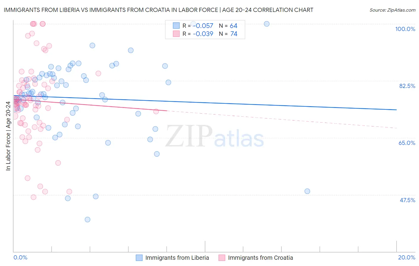 Immigrants from Liberia vs Immigrants from Croatia In Labor Force | Age 20-24