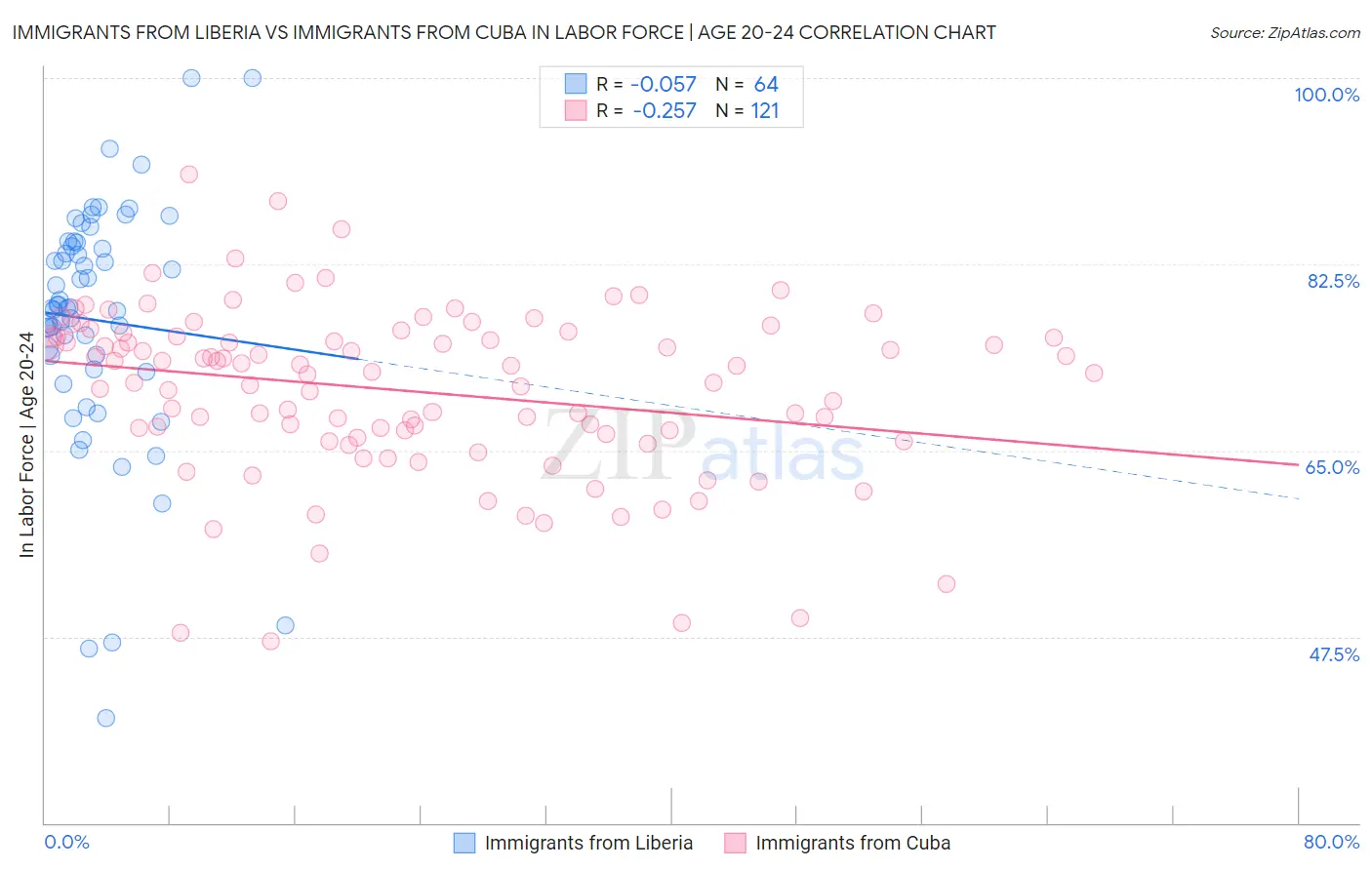 Immigrants from Liberia vs Immigrants from Cuba In Labor Force | Age 20-24