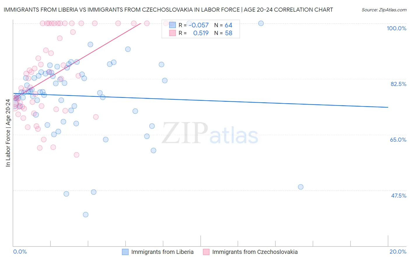 Immigrants from Liberia vs Immigrants from Czechoslovakia In Labor Force | Age 20-24