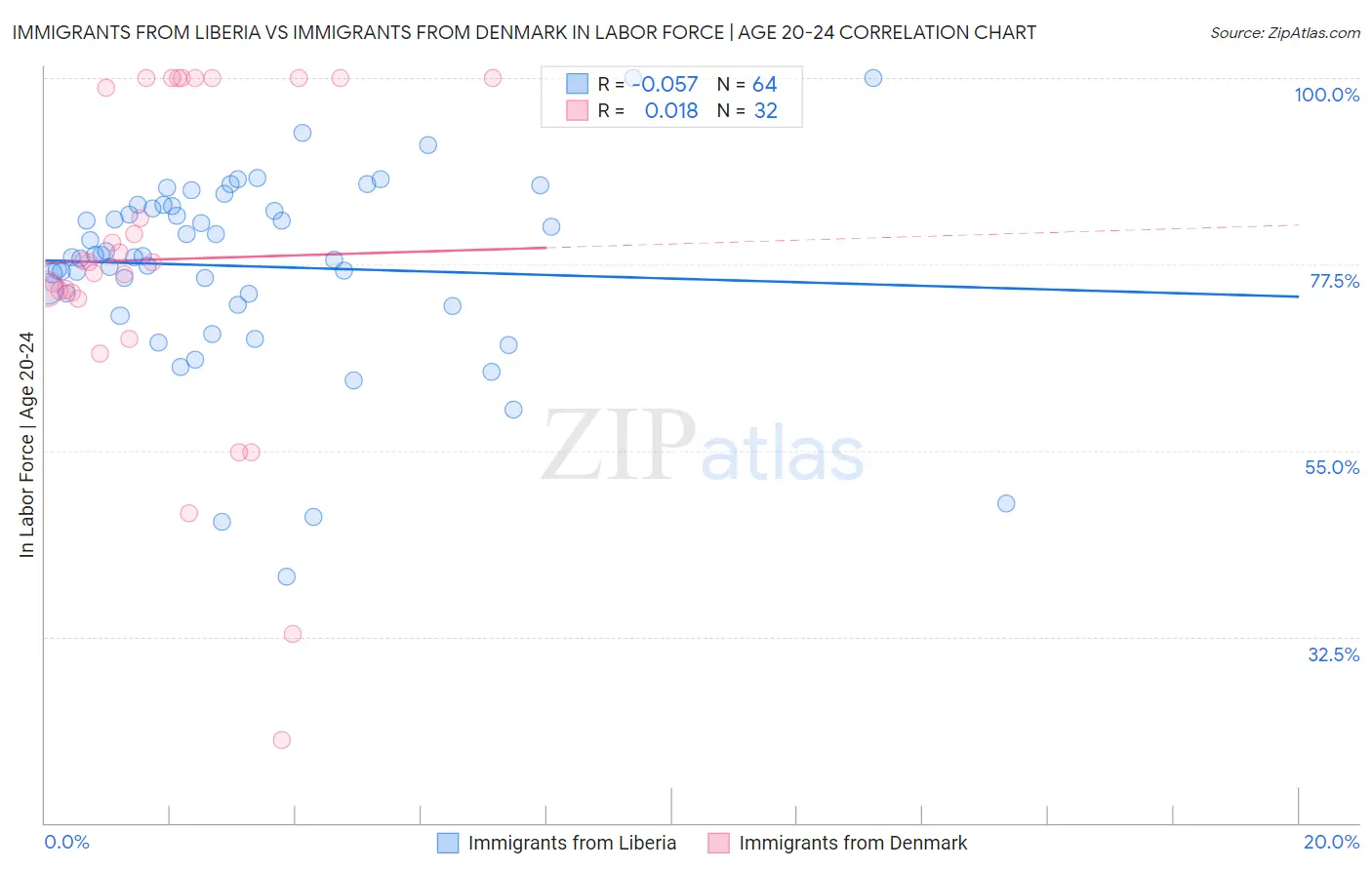 Immigrants from Liberia vs Immigrants from Denmark In Labor Force | Age 20-24