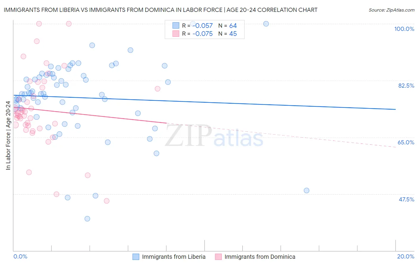 Immigrants from Liberia vs Immigrants from Dominica In Labor Force | Age 20-24