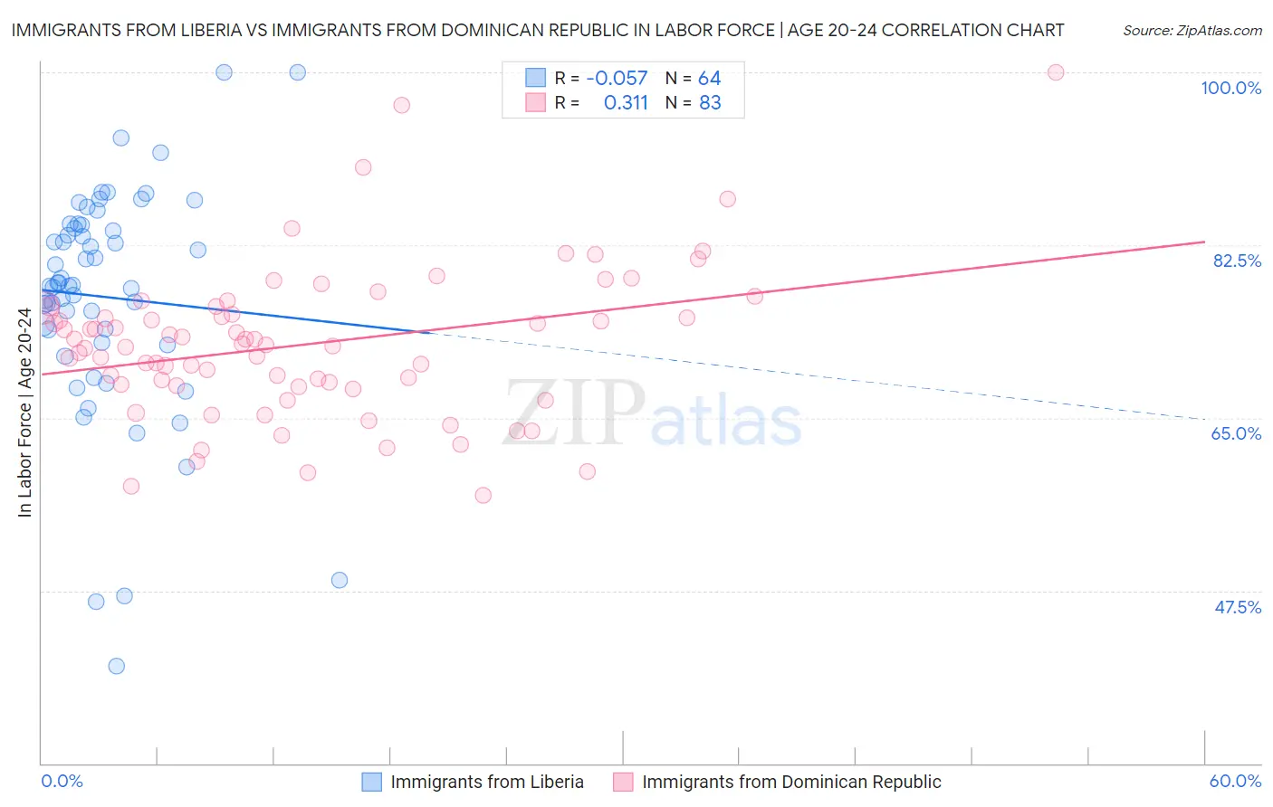 Immigrants from Liberia vs Immigrants from Dominican Republic In Labor Force | Age 20-24