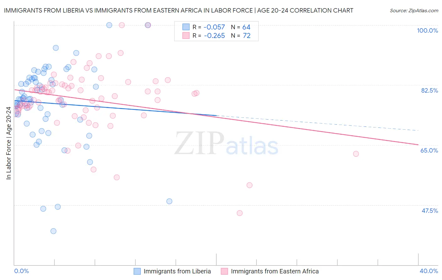 Immigrants from Liberia vs Immigrants from Eastern Africa In Labor Force | Age 20-24