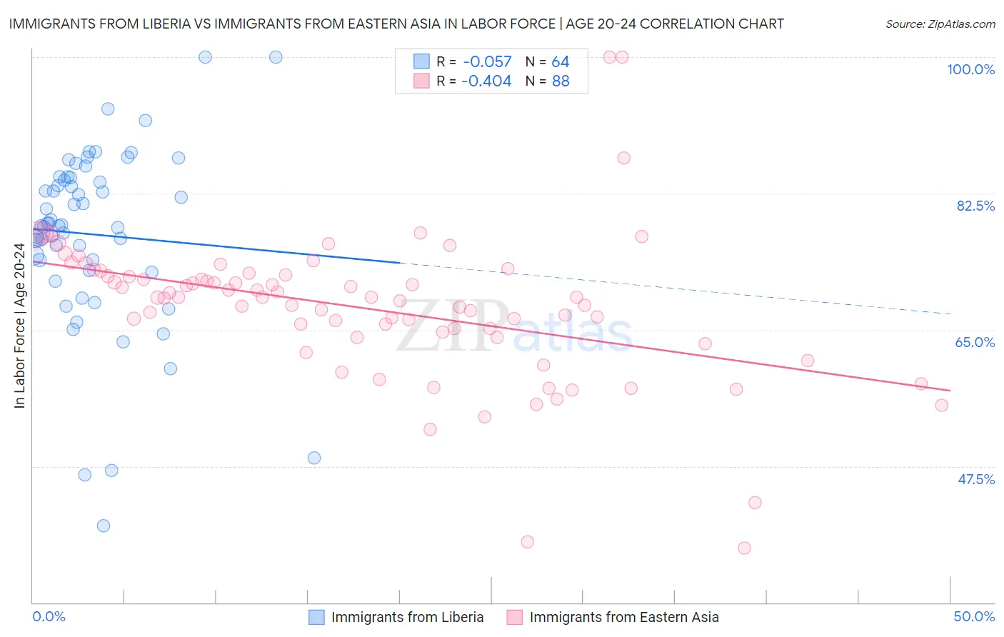 Immigrants from Liberia vs Immigrants from Eastern Asia In Labor Force | Age 20-24