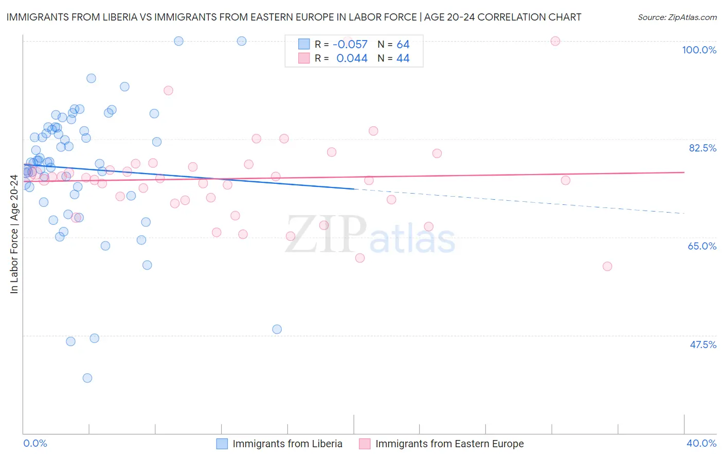 Immigrants from Liberia vs Immigrants from Eastern Europe In Labor Force | Age 20-24