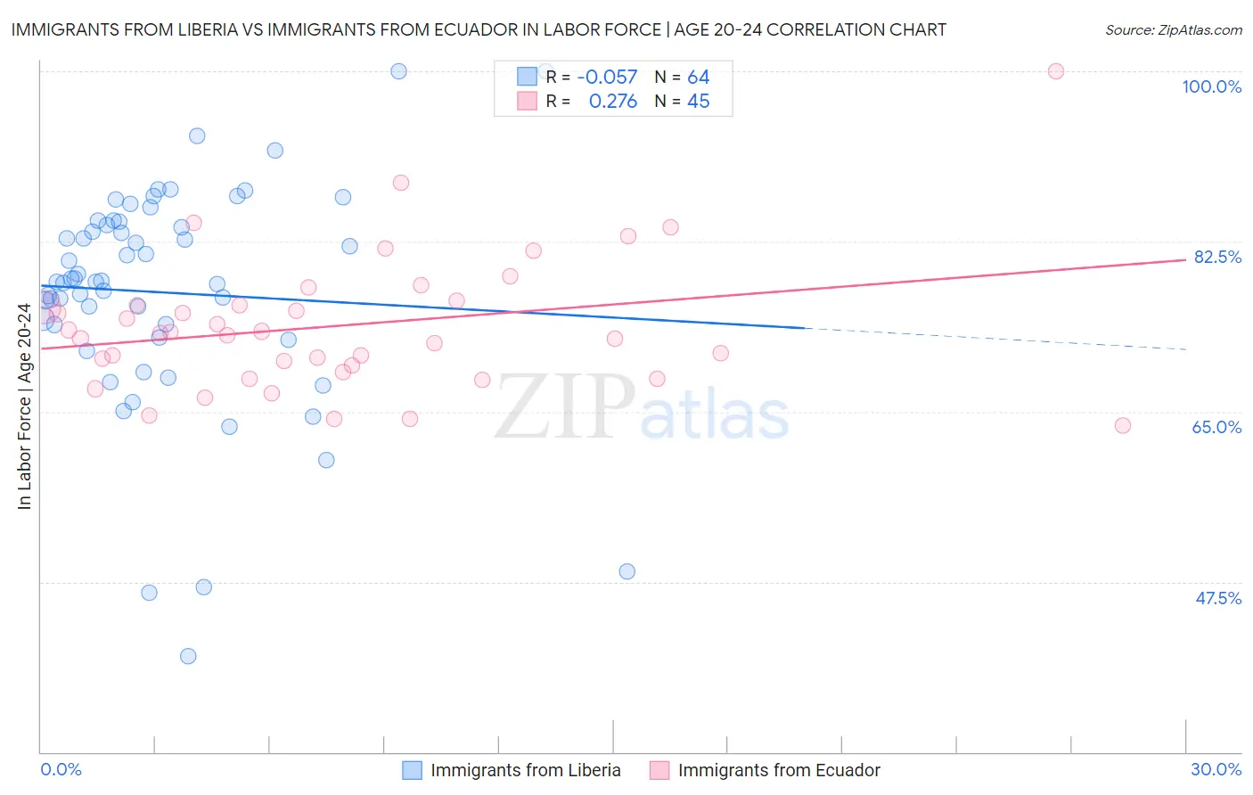 Immigrants from Liberia vs Immigrants from Ecuador In Labor Force | Age 20-24