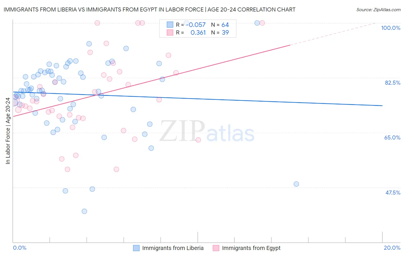 Immigrants from Liberia vs Immigrants from Egypt In Labor Force | Age 20-24