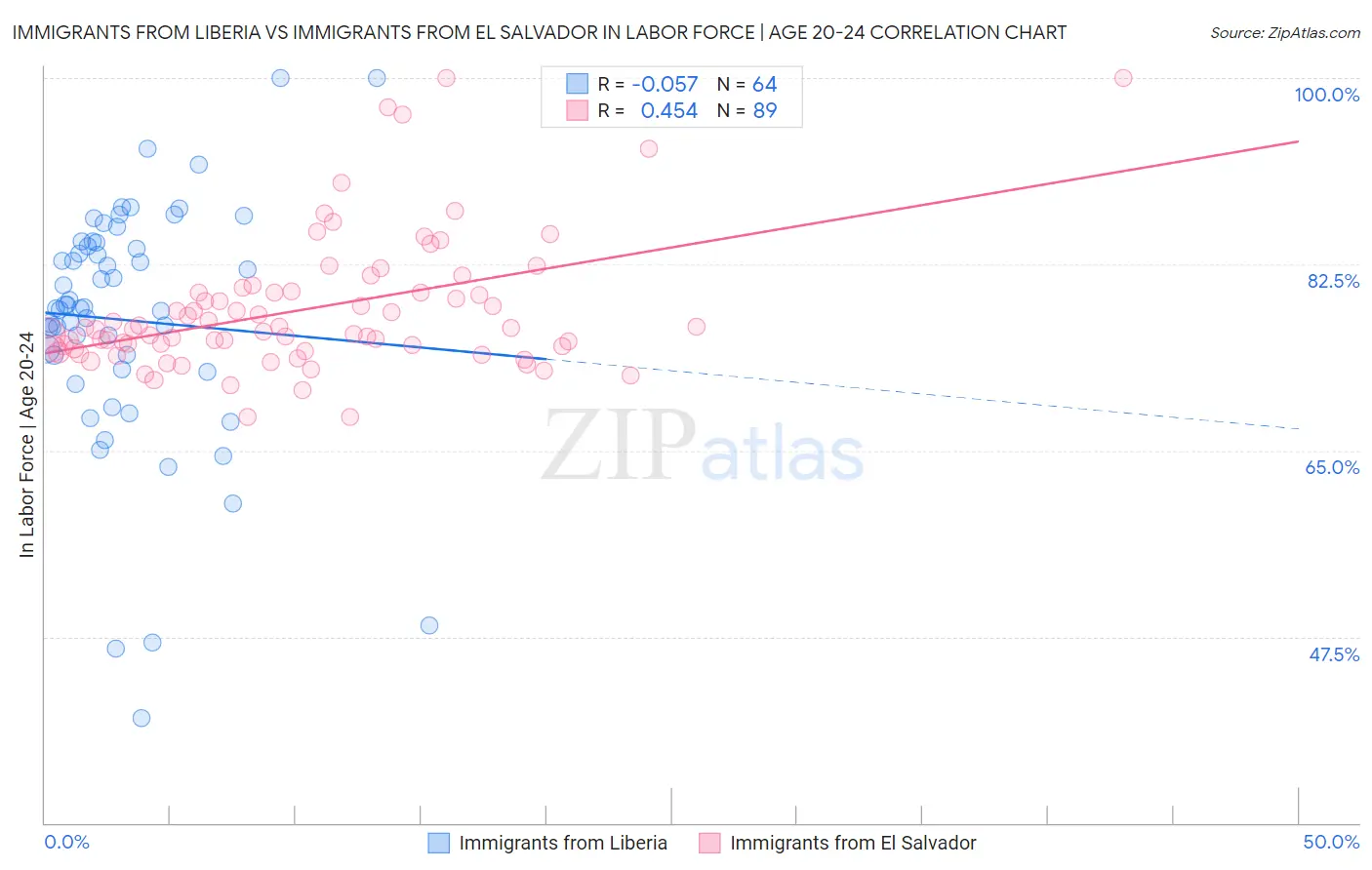 Immigrants from Liberia vs Immigrants from El Salvador In Labor Force | Age 20-24