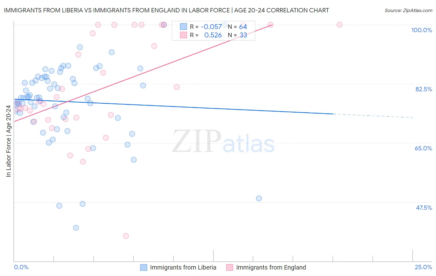 Immigrants from Liberia vs Immigrants from England In Labor Force | Age 20-24