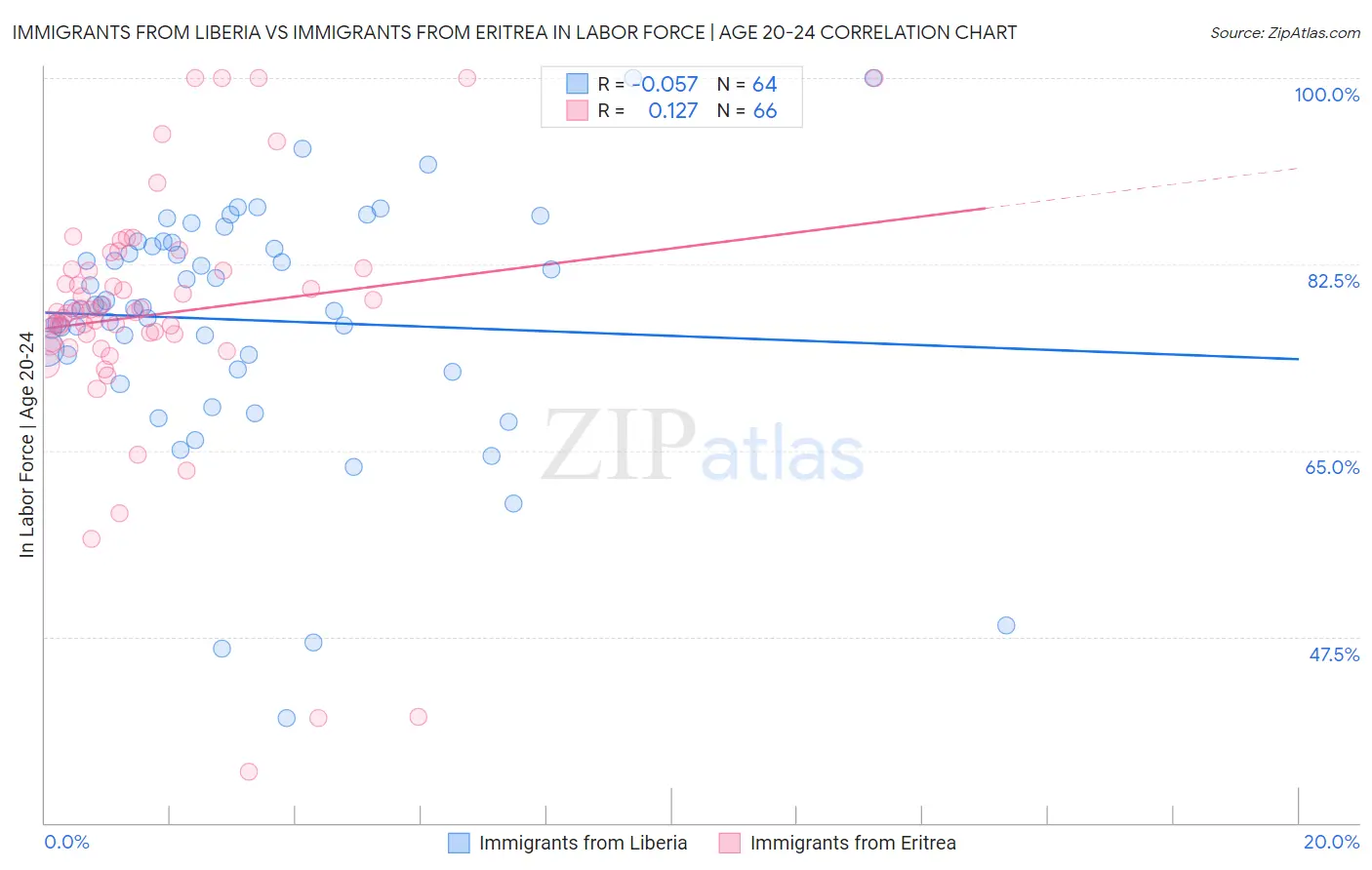 Immigrants from Liberia vs Immigrants from Eritrea In Labor Force | Age 20-24