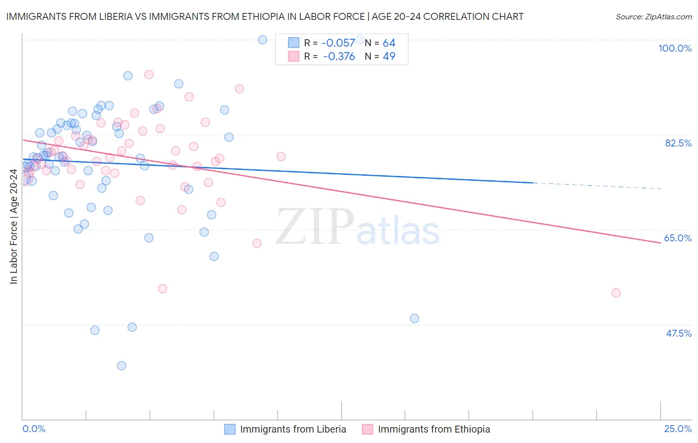 Immigrants from Liberia vs Immigrants from Ethiopia In Labor Force | Age 20-24