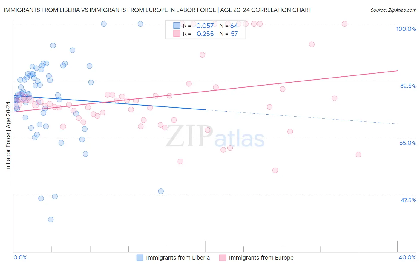 Immigrants from Liberia vs Immigrants from Europe In Labor Force | Age 20-24