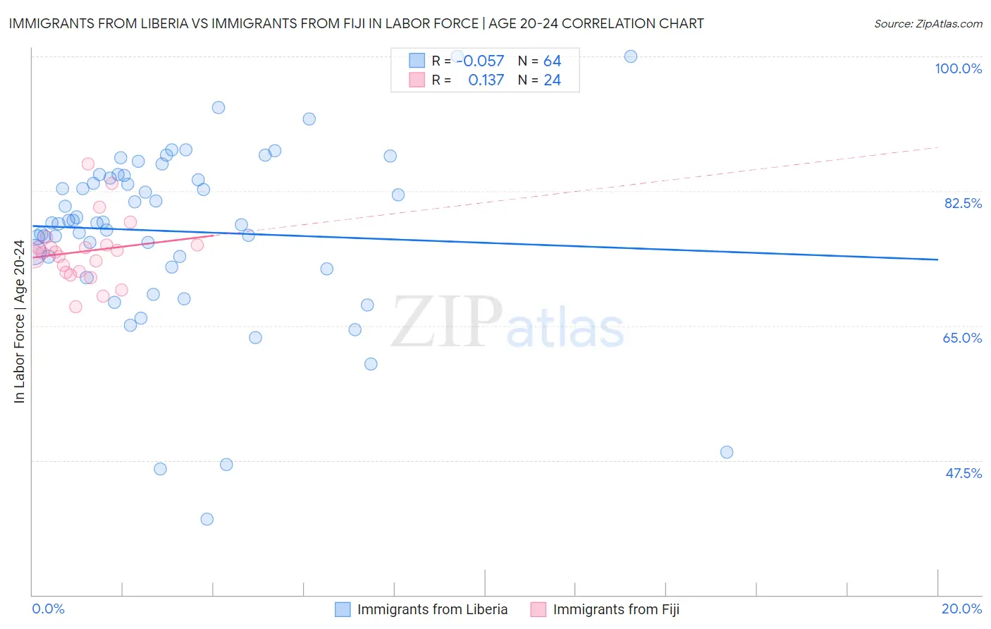 Immigrants from Liberia vs Immigrants from Fiji In Labor Force | Age 20-24