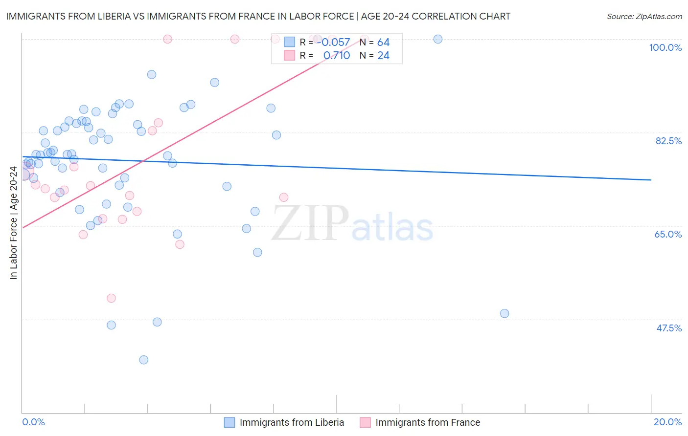 Immigrants from Liberia vs Immigrants from France In Labor Force | Age 20-24