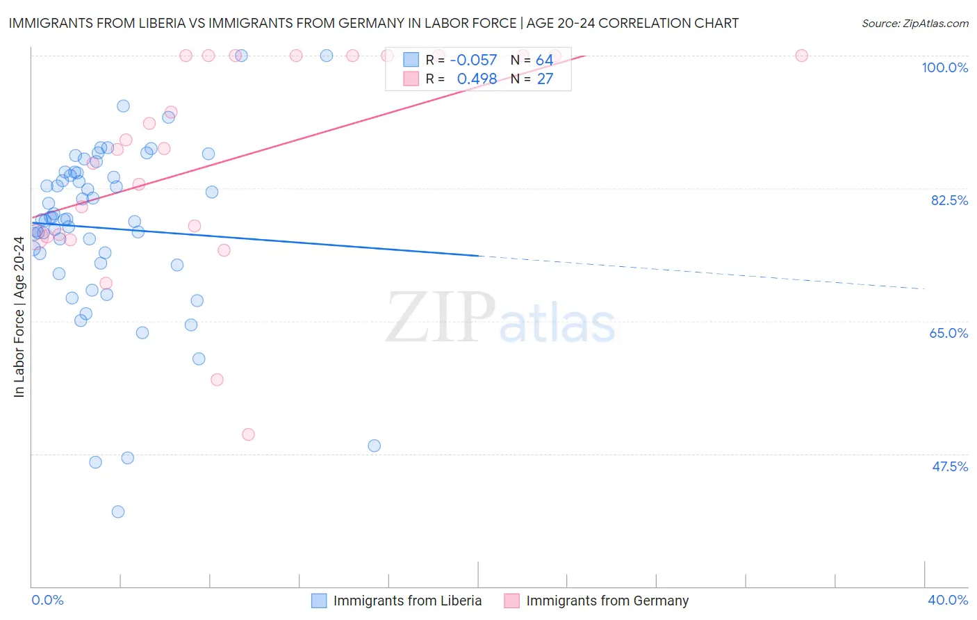 Immigrants from Liberia vs Immigrants from Germany In Labor Force | Age 20-24