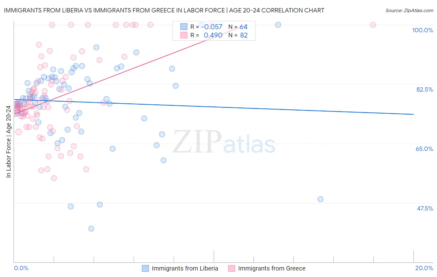 Immigrants from Liberia vs Immigrants from Greece In Labor Force | Age 20-24