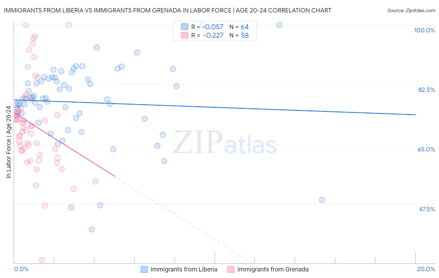 Immigrants from Liberia vs Immigrants from Grenada In Labor Force | Age 20-24