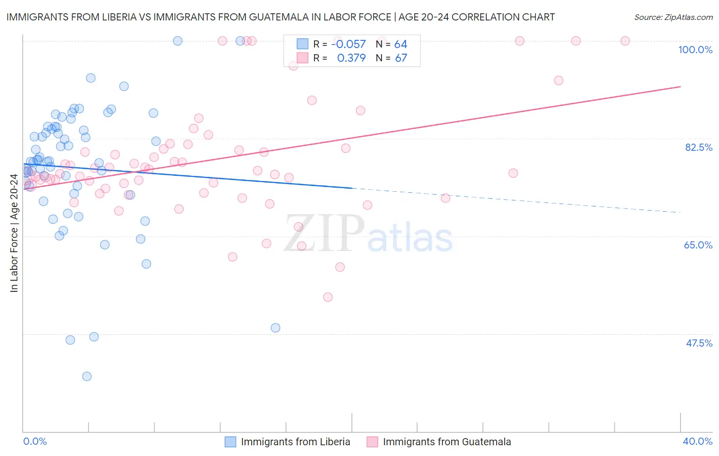 Immigrants from Liberia vs Immigrants from Guatemala In Labor Force | Age 20-24