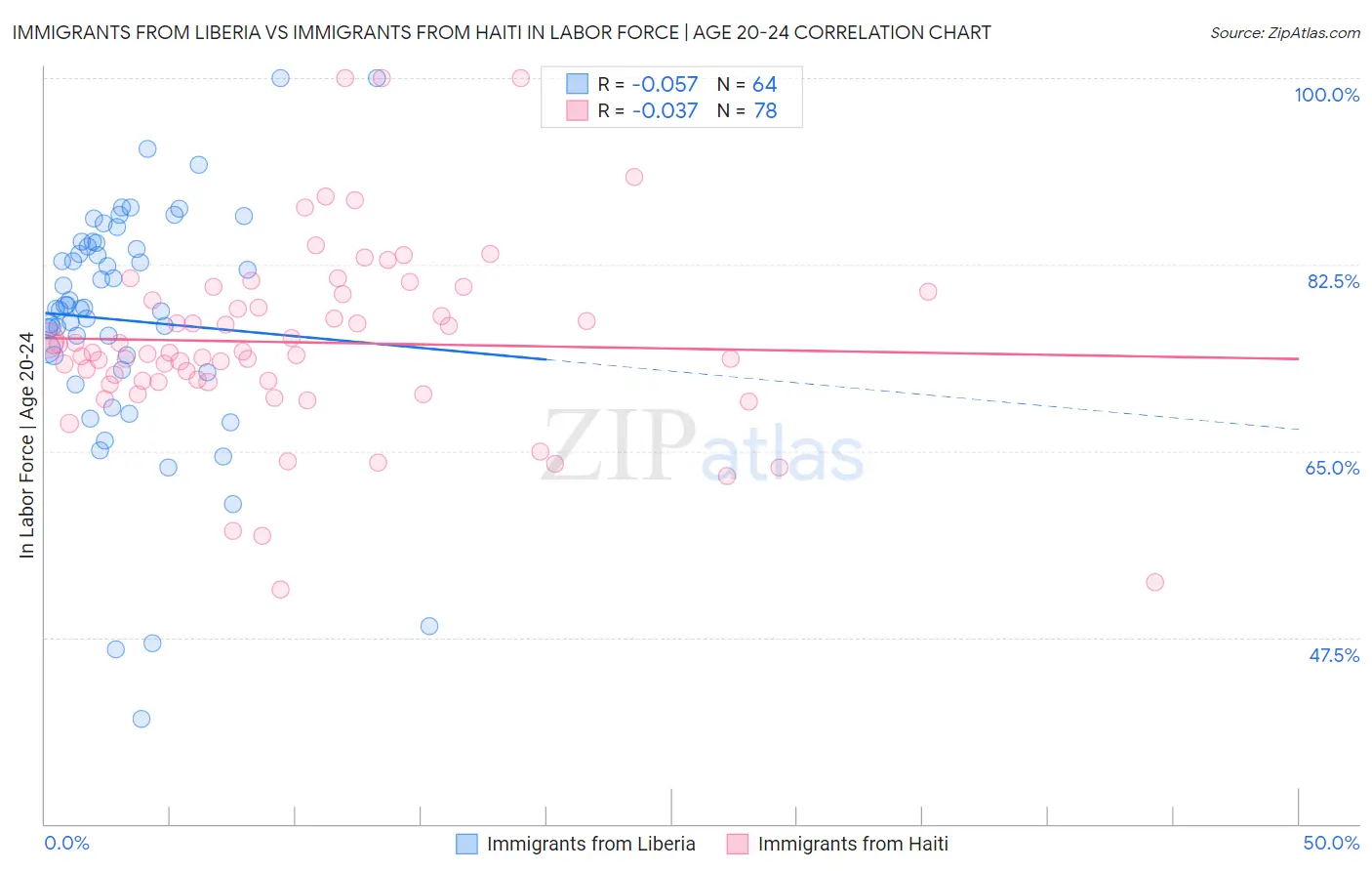 Immigrants from Liberia vs Immigrants from Haiti In Labor Force | Age 20-24