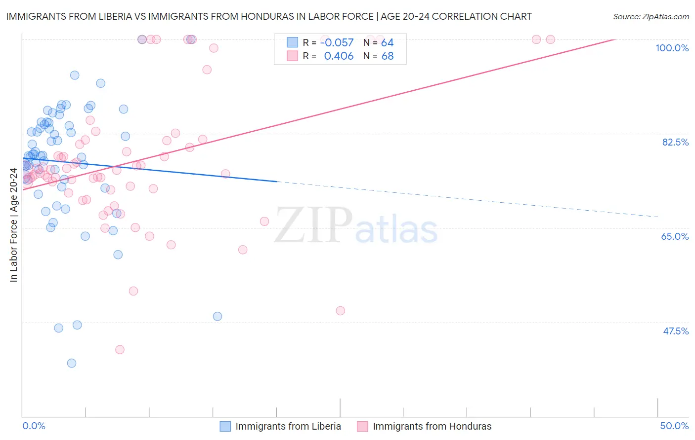 Immigrants from Liberia vs Immigrants from Honduras In Labor Force | Age 20-24