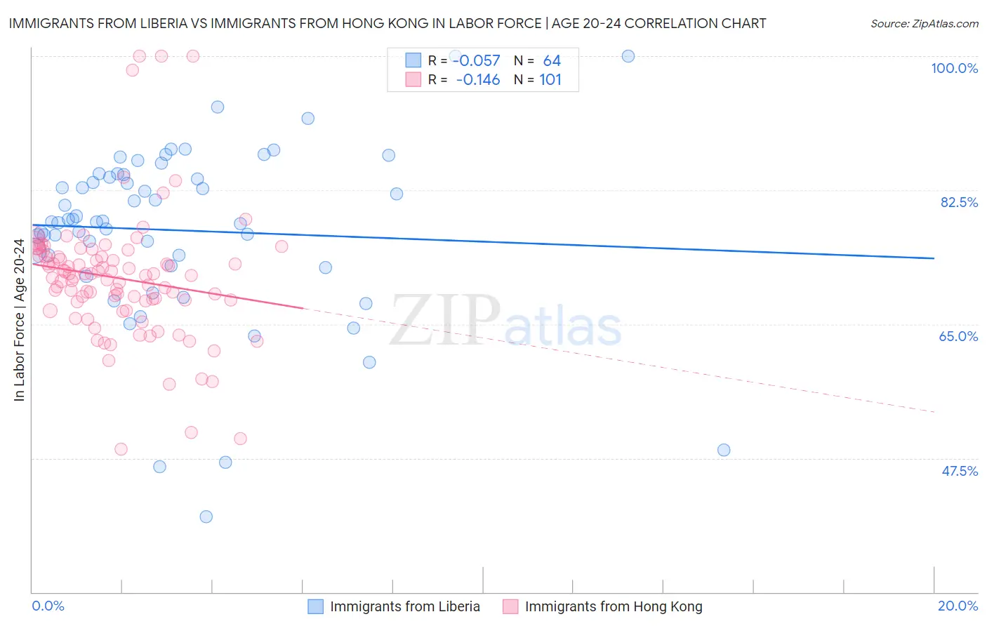 Immigrants from Liberia vs Immigrants from Hong Kong In Labor Force | Age 20-24