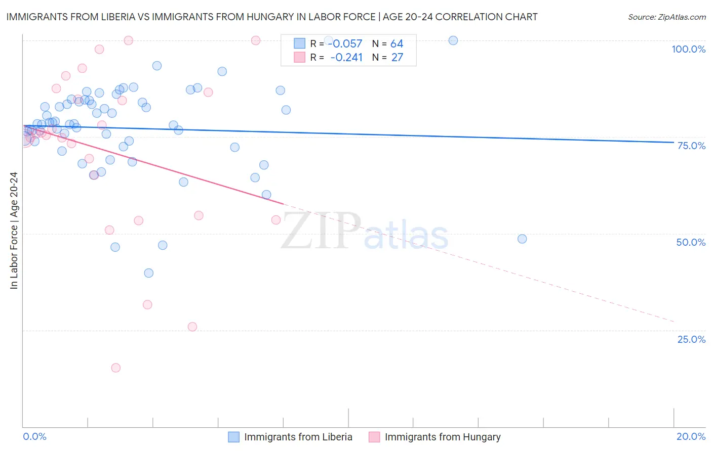 Immigrants from Liberia vs Immigrants from Hungary In Labor Force | Age 20-24