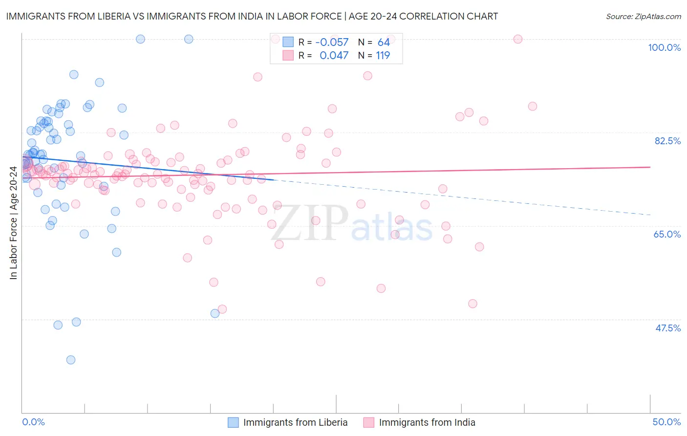 Immigrants from Liberia vs Immigrants from India In Labor Force | Age 20-24