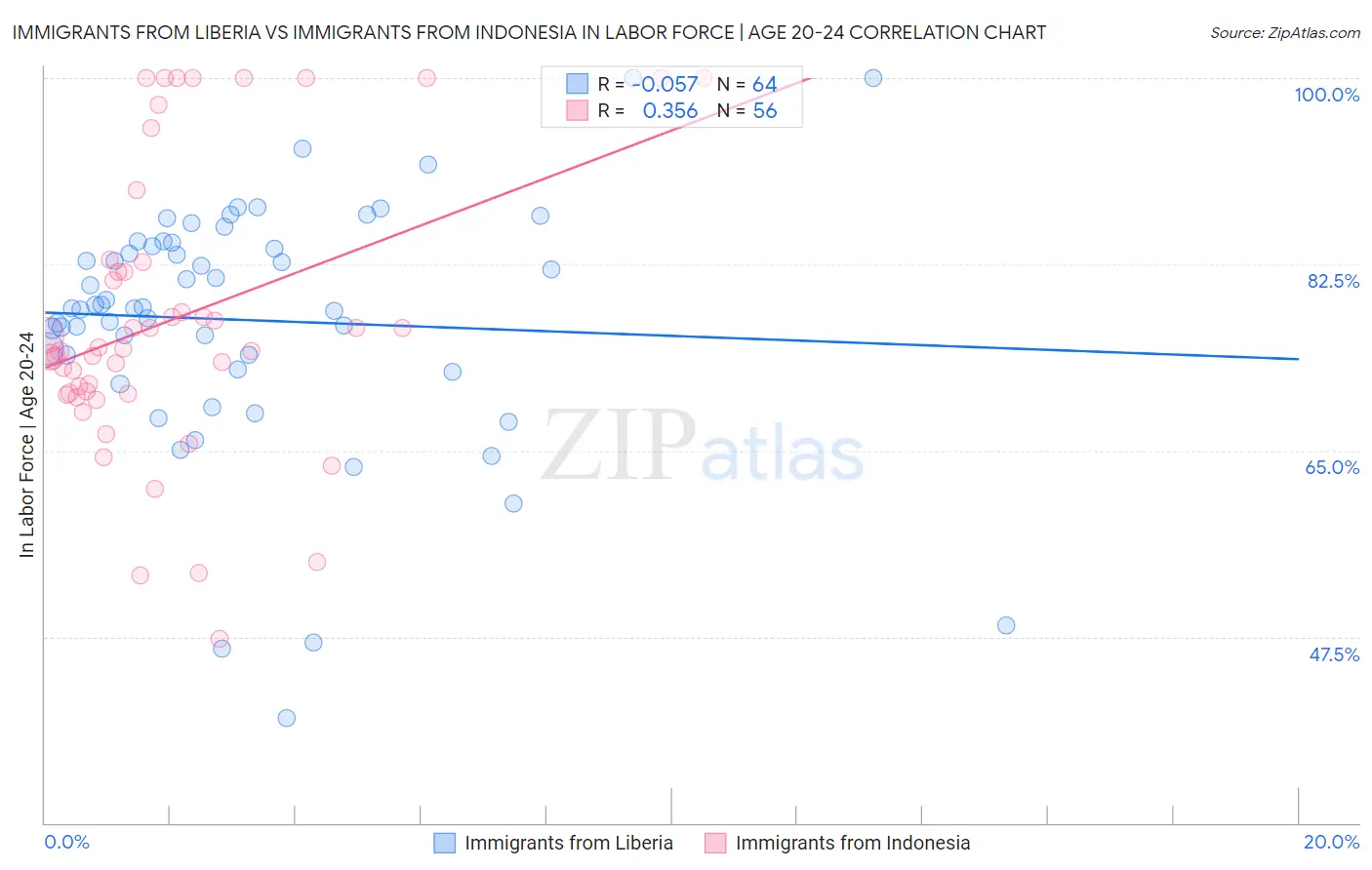 Immigrants from Liberia vs Immigrants from Indonesia In Labor Force | Age 20-24