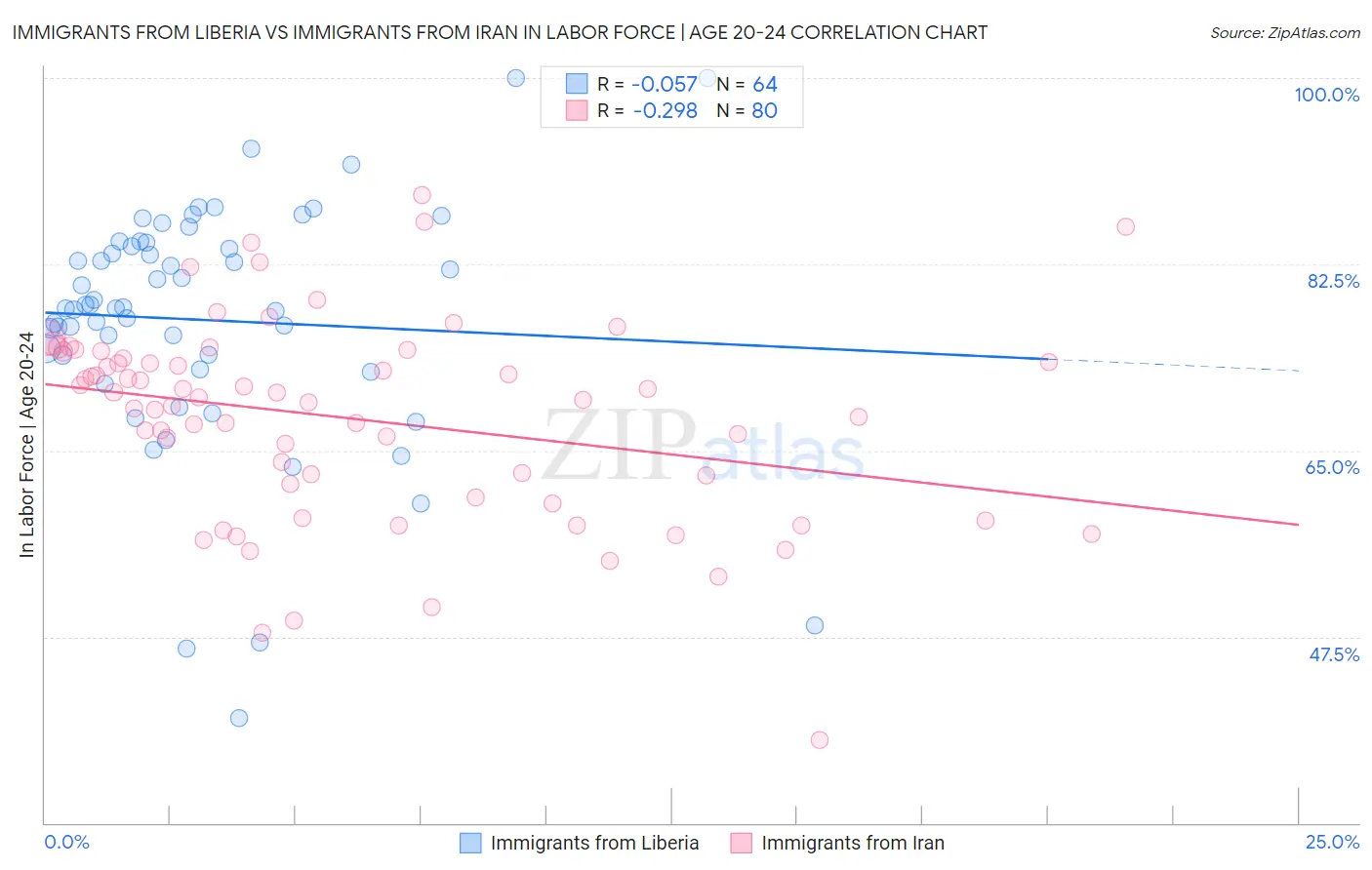 Immigrants from Liberia vs Immigrants from Iran In Labor Force | Age 20-24