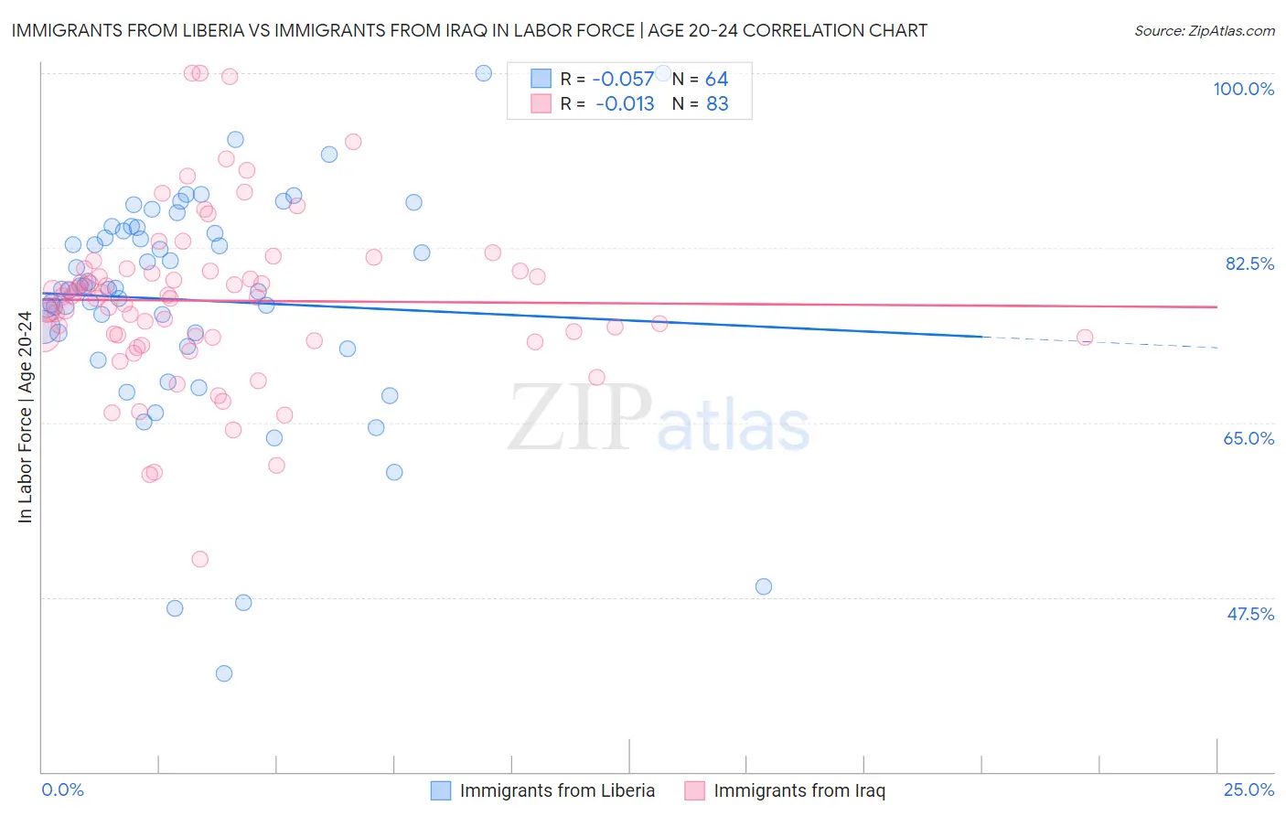 Immigrants from Liberia vs Immigrants from Iraq In Labor Force | Age 20-24