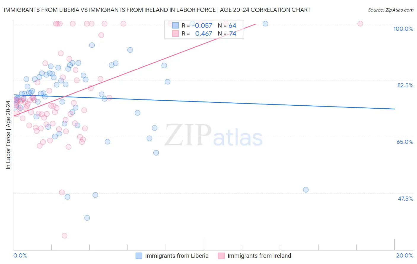 Immigrants from Liberia vs Immigrants from Ireland In Labor Force | Age 20-24