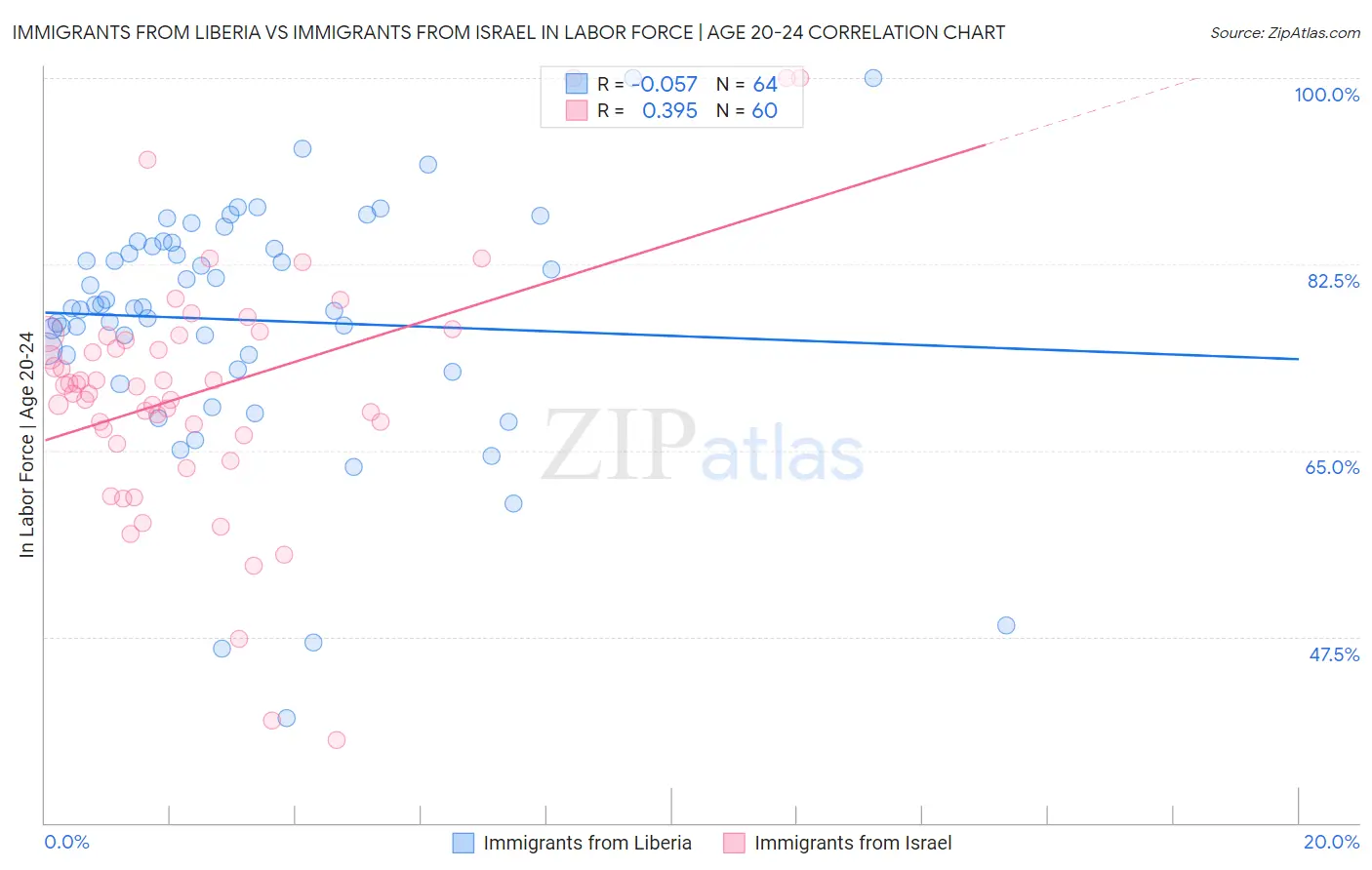 Immigrants from Liberia vs Immigrants from Israel In Labor Force | Age 20-24