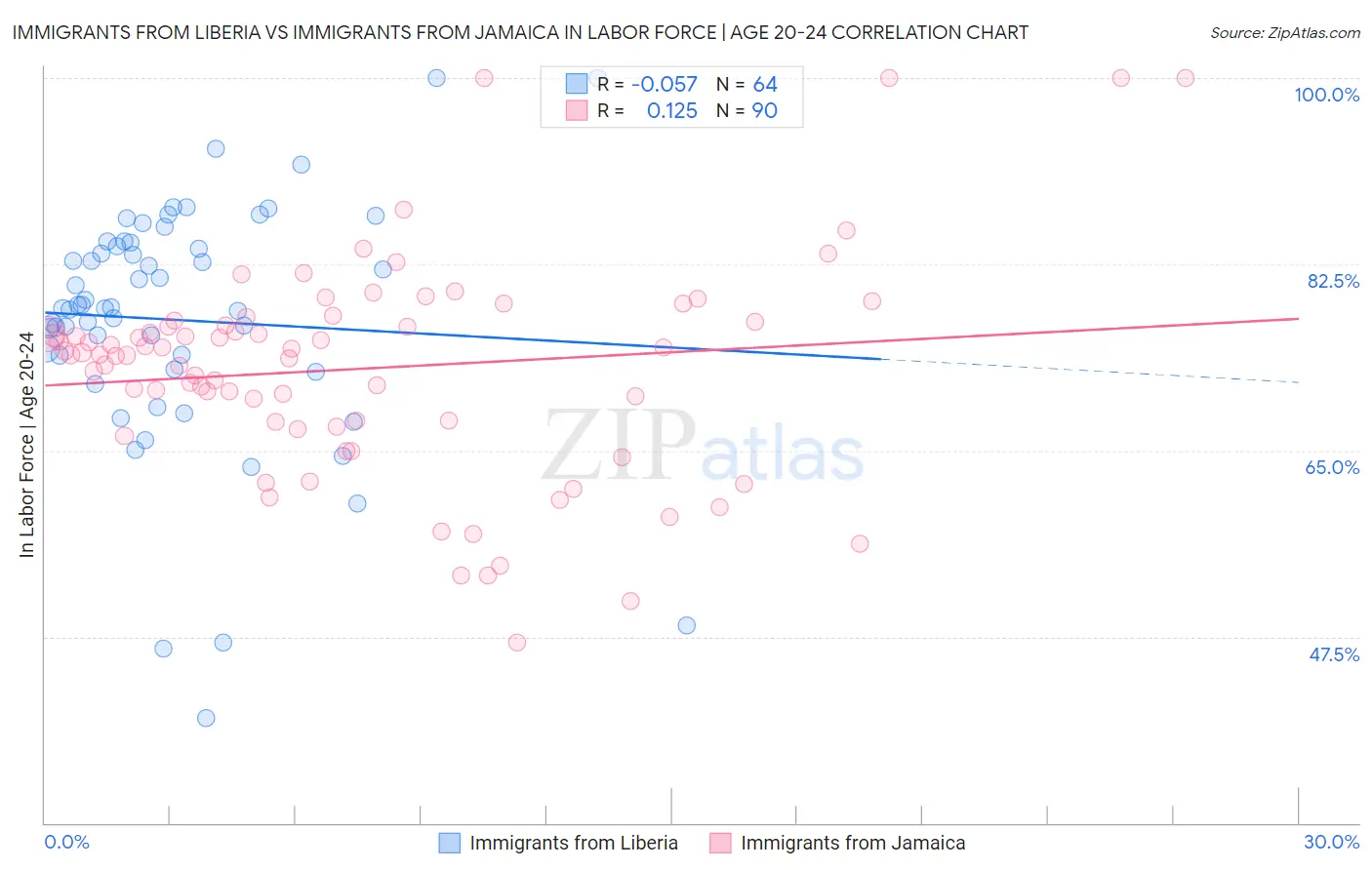 Immigrants from Liberia vs Immigrants from Jamaica In Labor Force | Age 20-24