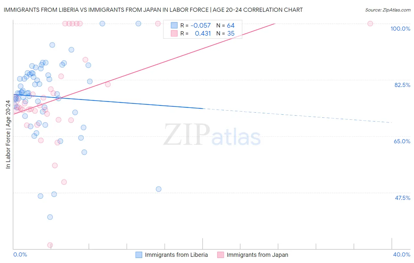 Immigrants from Liberia vs Immigrants from Japan In Labor Force | Age 20-24